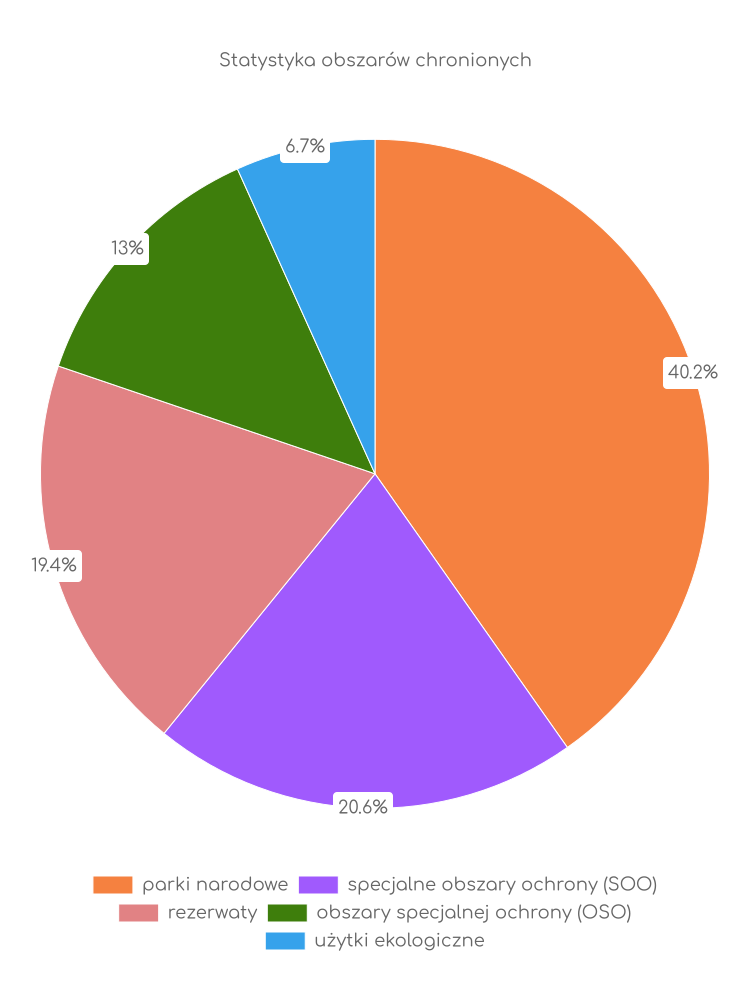 Statystyka obszarów chronionych Główczyc
