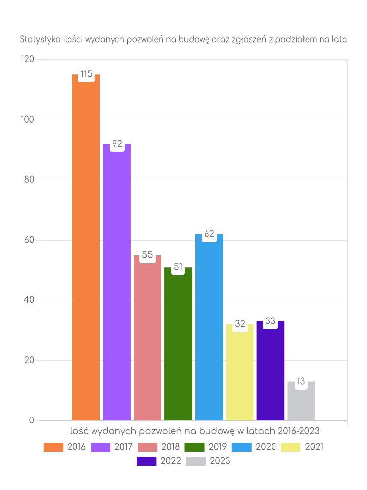 Zestawienie statystyk pozwoleń na budowę w gminie Główczyce